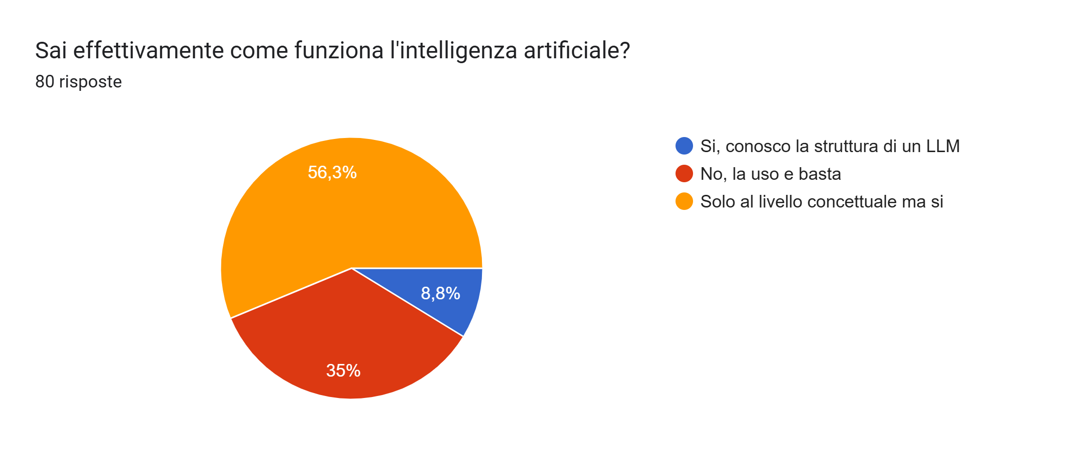 Conoscenza AI: 56.3% livello concettuale, 35% usa e basta, 8.8% tecnico