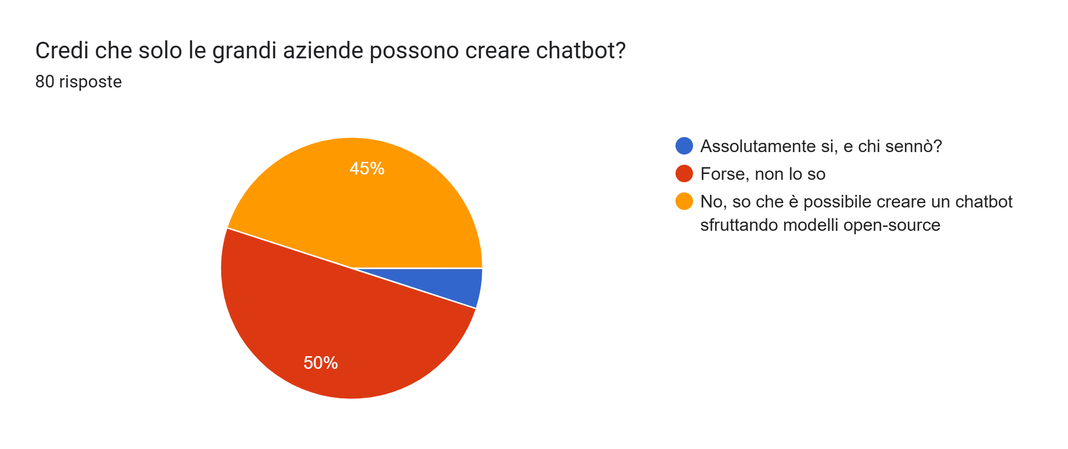 Chatbot: 45% crede sia realizzabile anche con open source