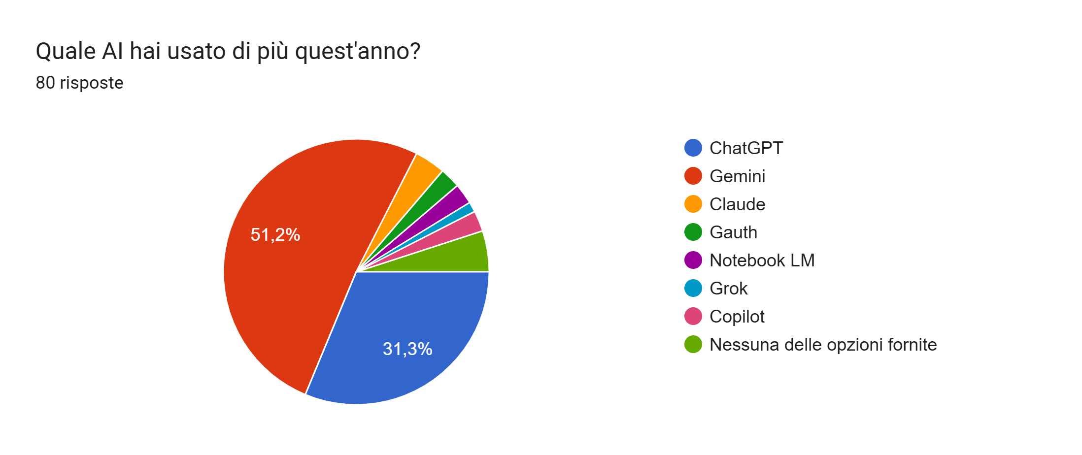 Grafico AI preferite: Gemini 51.2%, ChatGPT 31.3%, Claude 3.7%, altri
