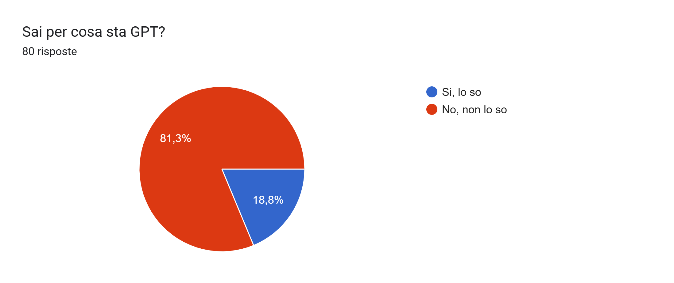 Definizione GPT: 81,3% non ne ha idea