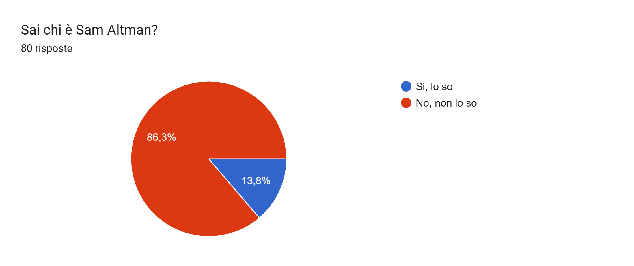 Grafico: l'86.3% non conosce Sam Altman