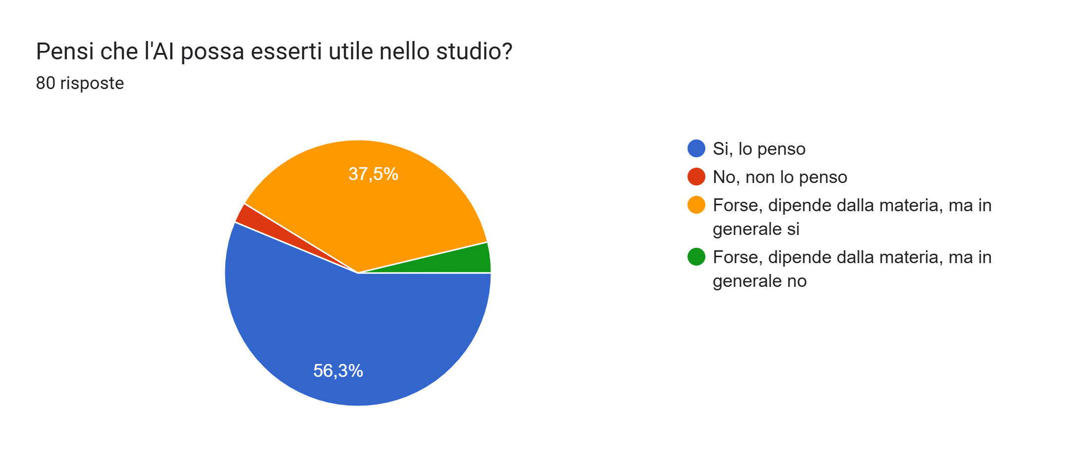 Utilità AI per lo studio: favorevoli netti