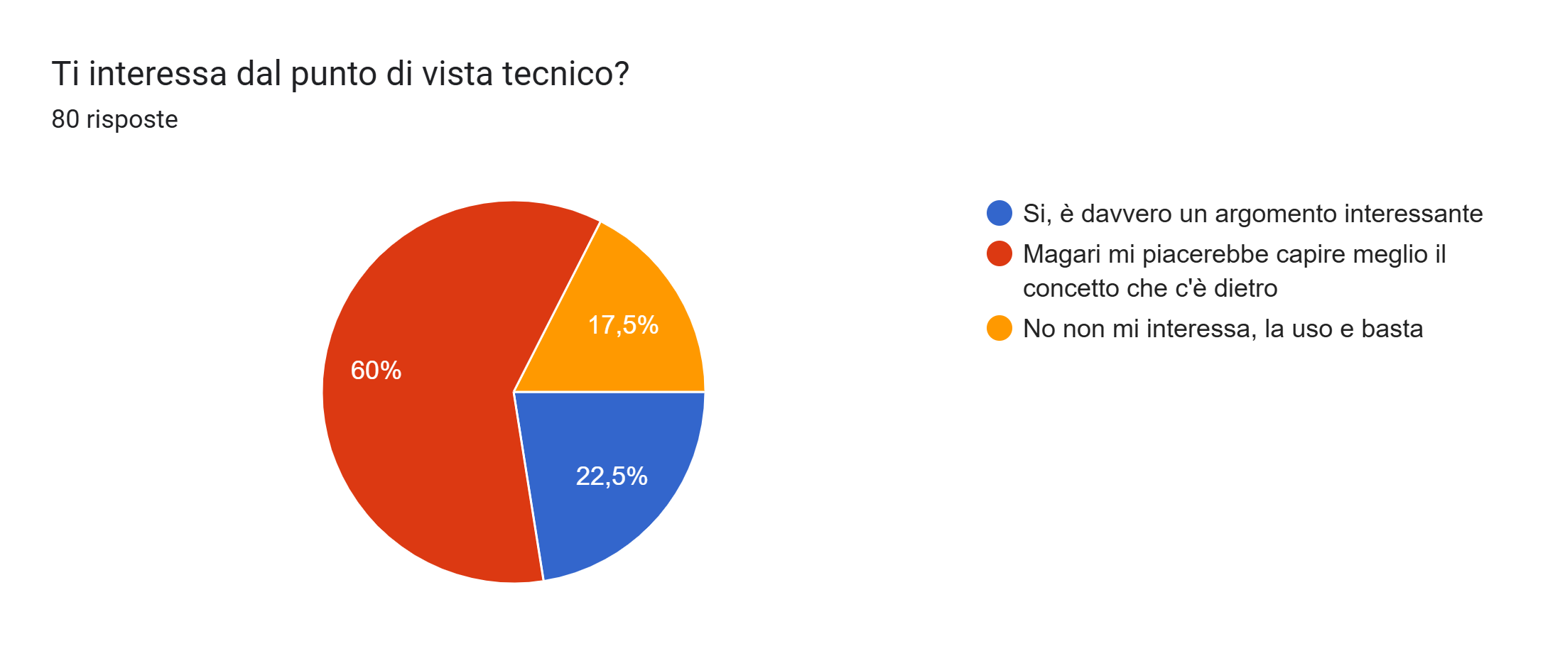 Voglia di imparare AI, 60% livello concettuale